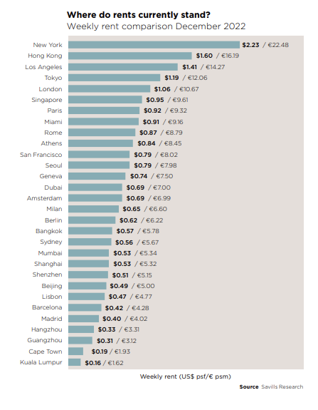 current rents, Savills.png